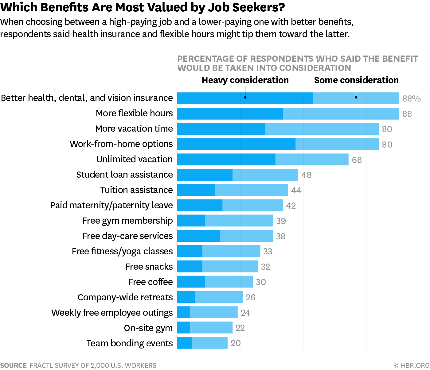 Some of the benefits valued most by job seekers.