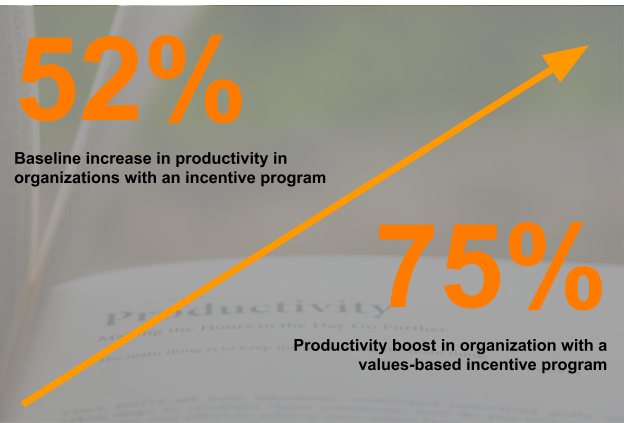Employers experience a productivity boost with employee incentive program