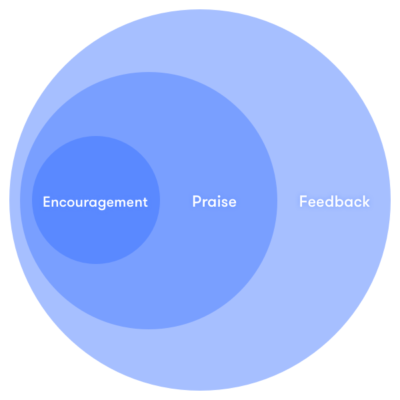 You can think of feedback, praise and encouragement as concentric categories.