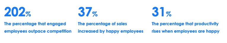 These are essential employee happiness statistics to help you understand its value.