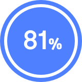81% - blue