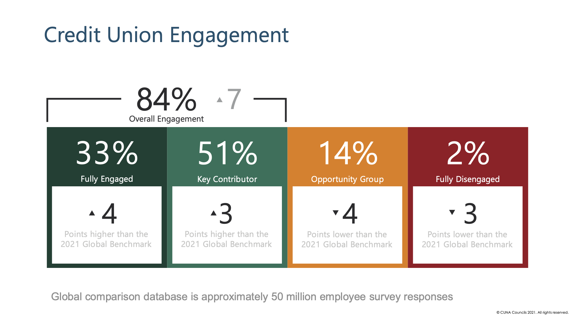 Overall, credit unions exceed industry benchmarks for employee engagement.