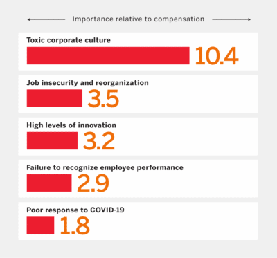 Employee attrition chart