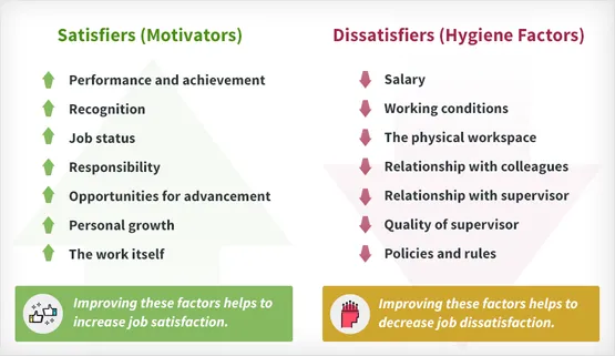 Two-factor motivation theory chart